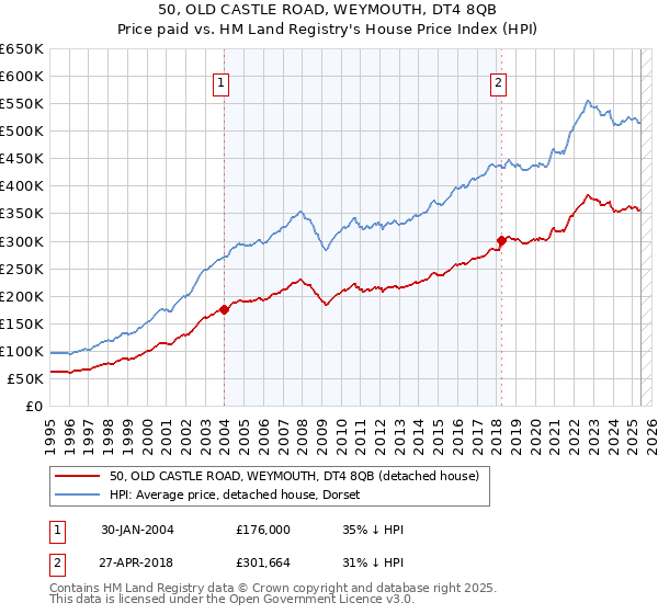 50, OLD CASTLE ROAD, WEYMOUTH, DT4 8QB: Price paid vs HM Land Registry's House Price Index