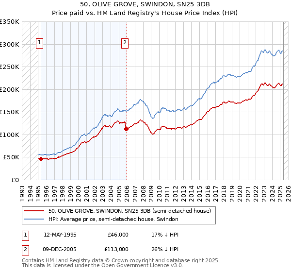 50, OLIVE GROVE, SWINDON, SN25 3DB: Price paid vs HM Land Registry's House Price Index