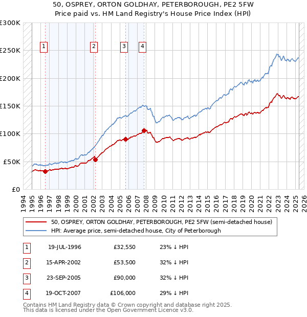 50, OSPREY, ORTON GOLDHAY, PETERBOROUGH, PE2 5FW: Price paid vs HM Land Registry's House Price Index