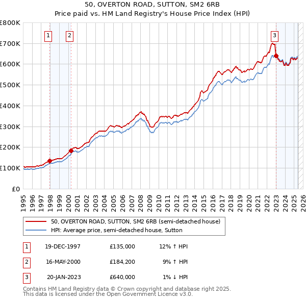 50, OVERTON ROAD, SUTTON, SM2 6RB: Price paid vs HM Land Registry's House Price Index