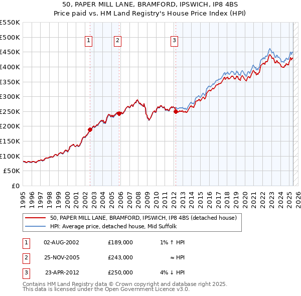 50, PAPER MILL LANE, BRAMFORD, IPSWICH, IP8 4BS: Price paid vs HM Land Registry's House Price Index
