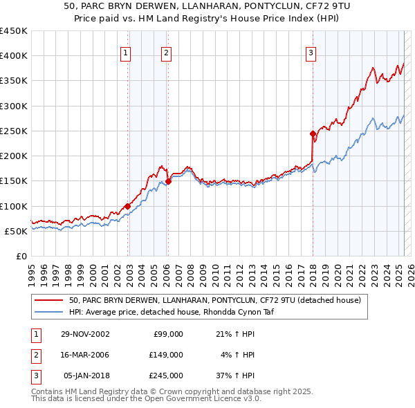 50, PARC BRYN DERWEN, LLANHARAN, PONTYCLUN, CF72 9TU: Price paid vs HM Land Registry's House Price Index