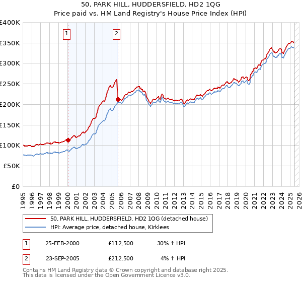 50, PARK HILL, HUDDERSFIELD, HD2 1QG: Price paid vs HM Land Registry's House Price Index