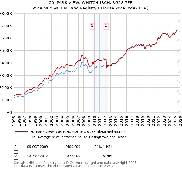 50, PARK VIEW, WHITCHURCH, RG28 7FE: Price paid vs HM Land Registry's House Price Index