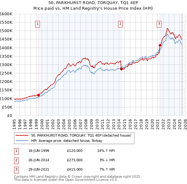 50, PARKHURST ROAD, TORQUAY, TQ1 4EP: Price paid vs HM Land Registry's House Price Index