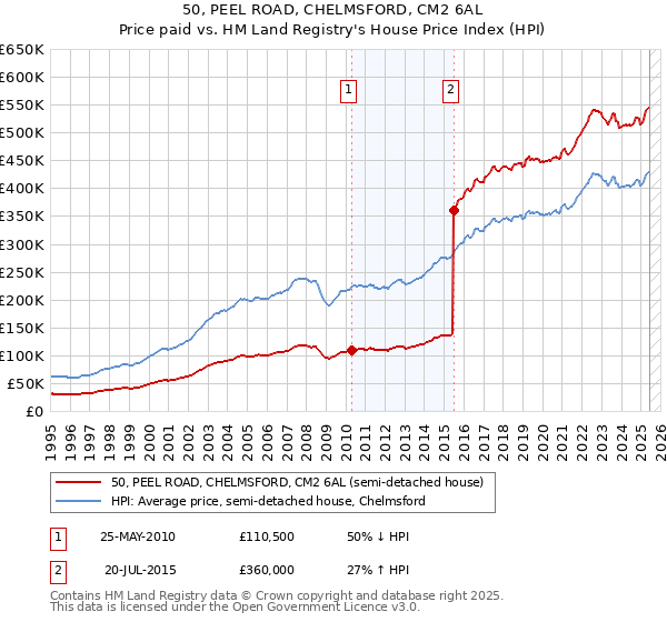 50, PEEL ROAD, CHELMSFORD, CM2 6AL: Price paid vs HM Land Registry's House Price Index
