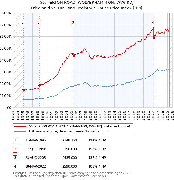 50, PERTON ROAD, WOLVERHAMPTON, WV6 8DJ: Price paid vs HM Land Registry's House Price Index