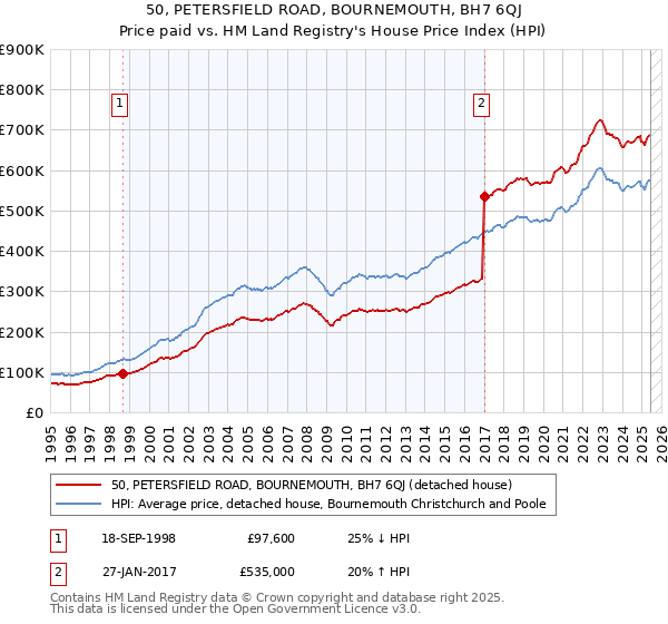 50, PETERSFIELD ROAD, BOURNEMOUTH, BH7 6QJ: Price paid vs HM Land Registry's House Price Index