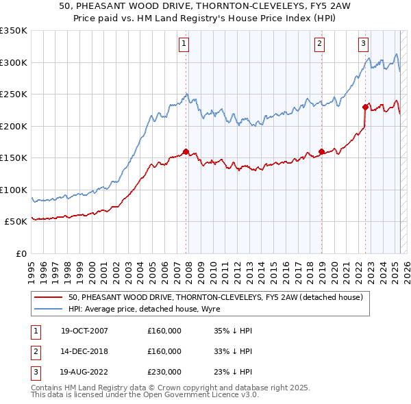 50, PHEASANT WOOD DRIVE, THORNTON-CLEVELEYS, FY5 2AW: Price paid vs HM Land Registry's House Price Index