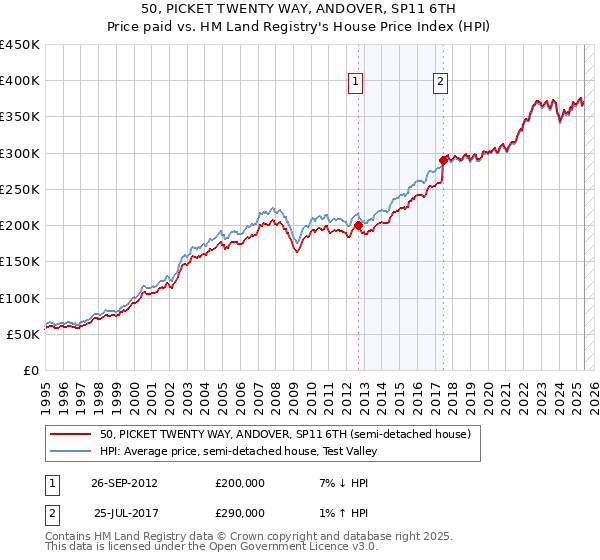 50, PICKET TWENTY WAY, ANDOVER, SP11 6TH: Price paid vs HM Land Registry's House Price Index