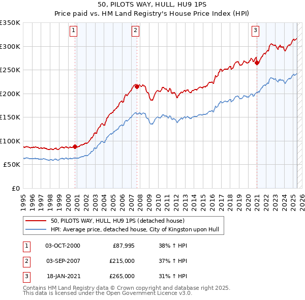 50, PILOTS WAY, HULL, HU9 1PS: Price paid vs HM Land Registry's House Price Index