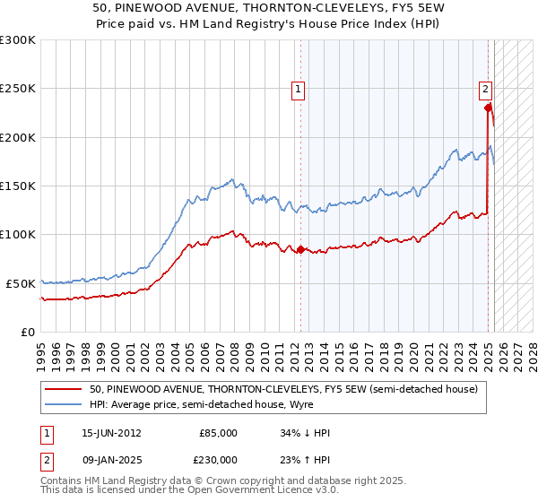 50, PINEWOOD AVENUE, THORNTON-CLEVELEYS, FY5 5EW: Price paid vs HM Land Registry's House Price Index