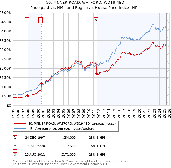 50, PINNER ROAD, WATFORD, WD19 4ED: Price paid vs HM Land Registry's House Price Index
