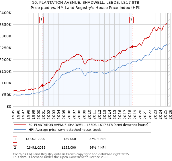 50, PLANTATION AVENUE, SHADWELL, LEEDS, LS17 8TB: Price paid vs HM Land Registry's House Price Index
