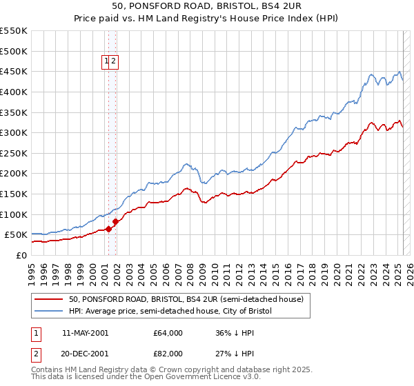 50, PONSFORD ROAD, BRISTOL, BS4 2UR: Price paid vs HM Land Registry's House Price Index