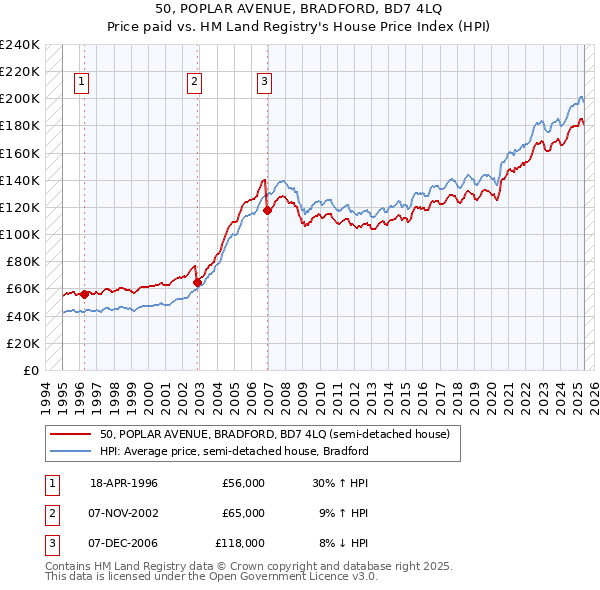 50, POPLAR AVENUE, BRADFORD, BD7 4LQ: Price paid vs HM Land Registry's House Price Index