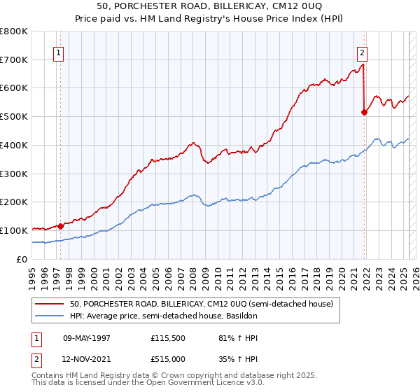 50, PORCHESTER ROAD, BILLERICAY, CM12 0UQ: Price paid vs HM Land Registry's House Price Index