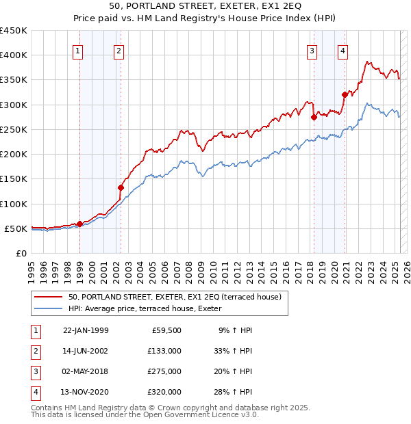 50, PORTLAND STREET, EXETER, EX1 2EQ: Price paid vs HM Land Registry's House Price Index