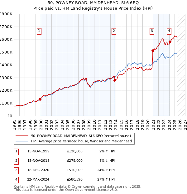 50, POWNEY ROAD, MAIDENHEAD, SL6 6EQ: Price paid vs HM Land Registry's House Price Index