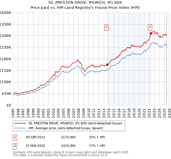 50, PRESTON DRIVE, IPSWICH, IP1 6DS: Price paid vs HM Land Registry's House Price Index