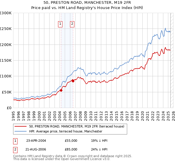 50, PRESTON ROAD, MANCHESTER, M19 2FR: Price paid vs HM Land Registry's House Price Index