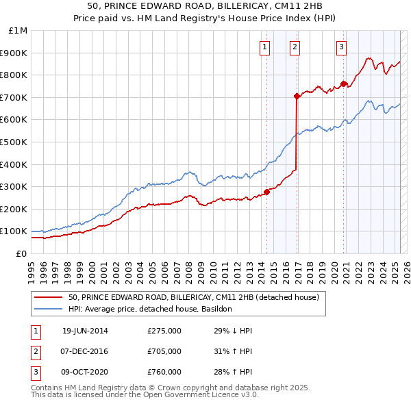 50, PRINCE EDWARD ROAD, BILLERICAY, CM11 2HB: Price paid vs HM Land Registry's House Price Index