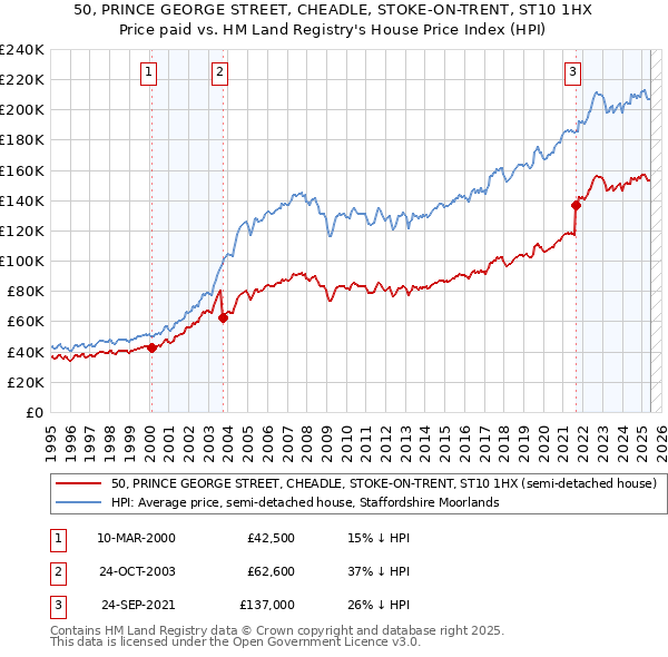 50, PRINCE GEORGE STREET, CHEADLE, STOKE-ON-TRENT, ST10 1HX: Price paid vs HM Land Registry's House Price Index