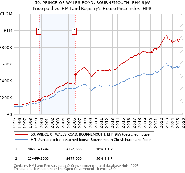 50, PRINCE OF WALES ROAD, BOURNEMOUTH, BH4 9JW: Price paid vs HM Land Registry's House Price Index
