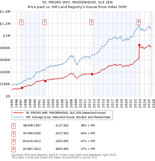 50, PRIORS WAY, MAIDENHEAD, SL6 2EN: Price paid vs HM Land Registry's House Price Index