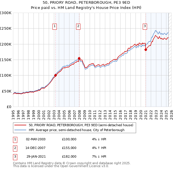 50, PRIORY ROAD, PETERBOROUGH, PE3 9ED: Price paid vs HM Land Registry's House Price Index