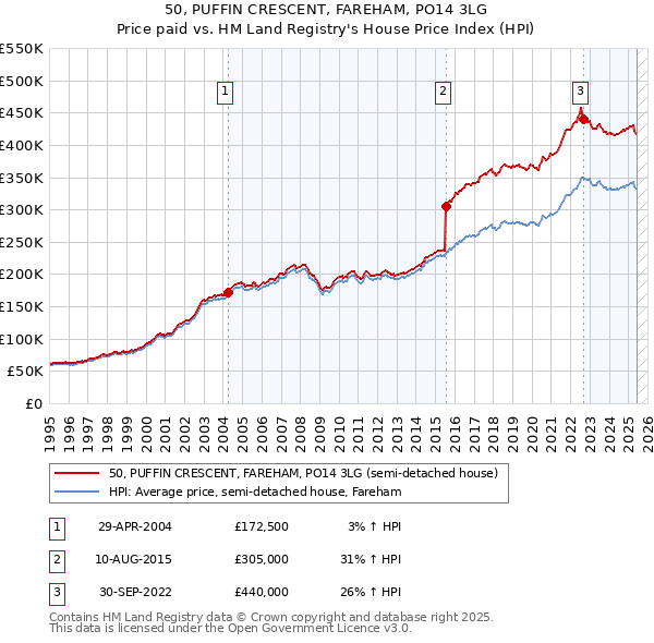 50, PUFFIN CRESCENT, FAREHAM, PO14 3LG: Price paid vs HM Land Registry's House Price Index