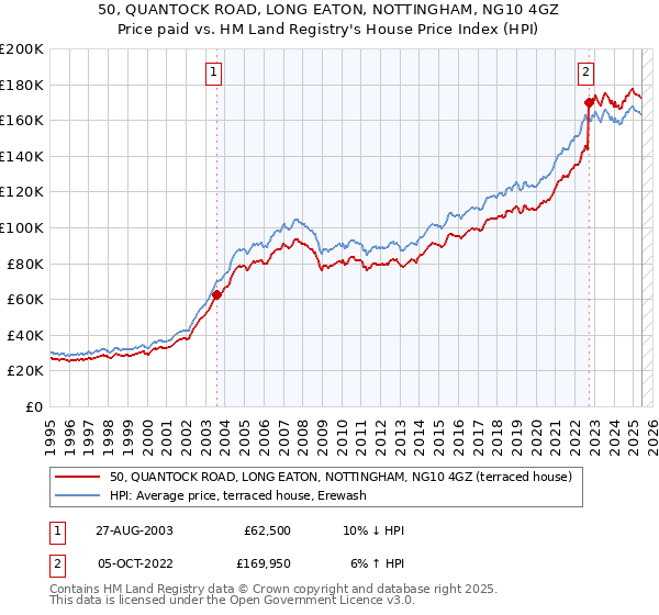 50, QUANTOCK ROAD, LONG EATON, NOTTINGHAM, NG10 4GZ: Price paid vs HM Land Registry's House Price Index