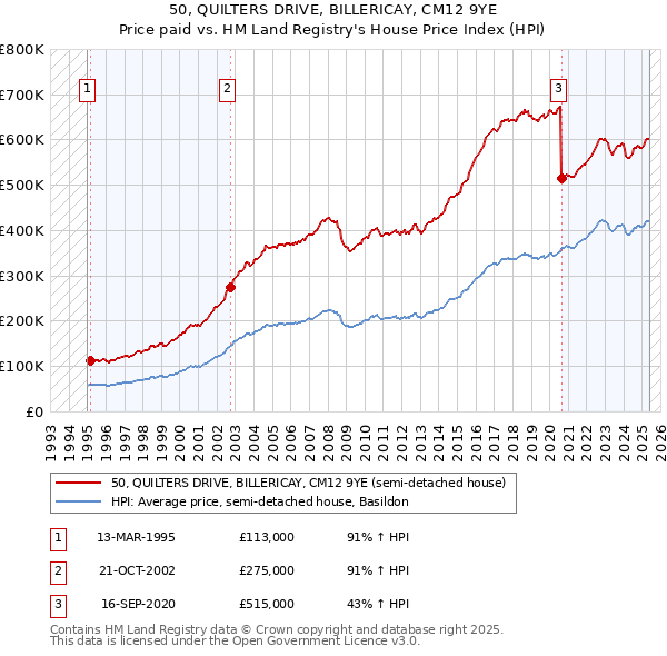 50, QUILTERS DRIVE, BILLERICAY, CM12 9YE: Price paid vs HM Land Registry's House Price Index