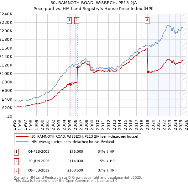 50, RAMNOTH ROAD, WISBECH, PE13 2JA: Price paid vs HM Land Registry's House Price Index