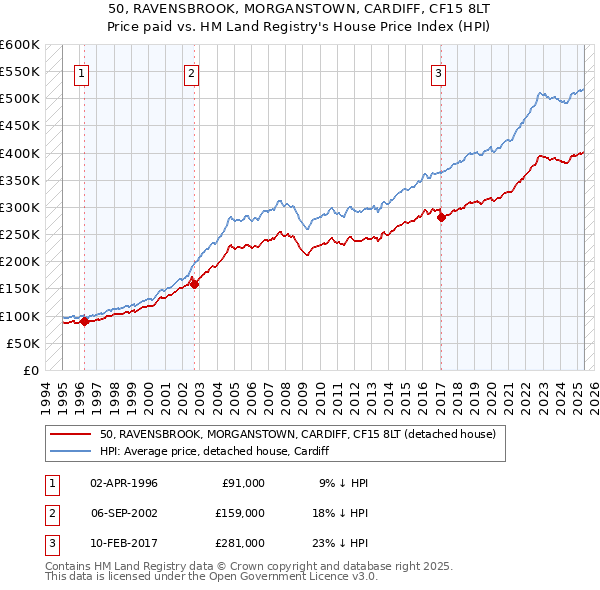 50, RAVENSBROOK, MORGANSTOWN, CARDIFF, CF15 8LT: Price paid vs HM Land Registry's House Price Index