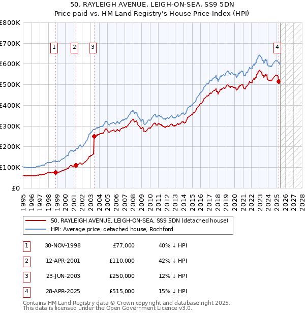 50, RAYLEIGH AVENUE, LEIGH-ON-SEA, SS9 5DN: Price paid vs HM Land Registry's House Price Index