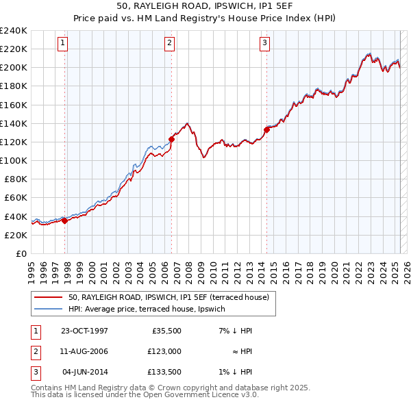50, RAYLEIGH ROAD, IPSWICH, IP1 5EF: Price paid vs HM Land Registry's House Price Index