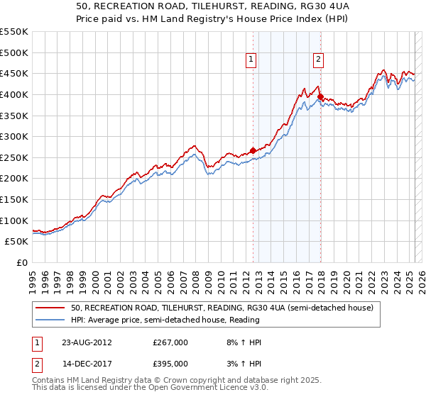 50, RECREATION ROAD, TILEHURST, READING, RG30 4UA: Price paid vs HM Land Registry's House Price Index
