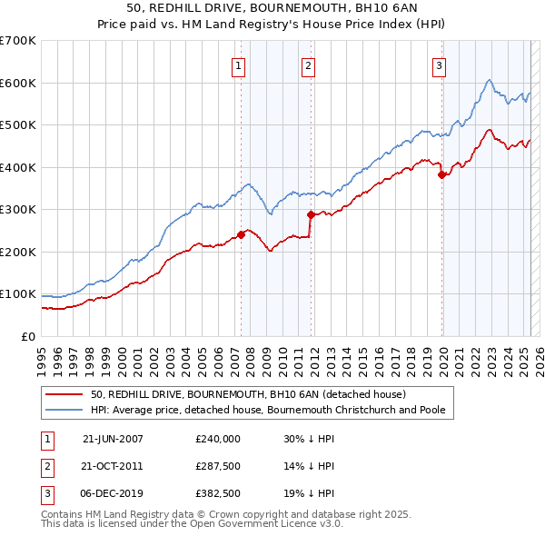 50, REDHILL DRIVE, BOURNEMOUTH, BH10 6AN: Price paid vs HM Land Registry's House Price Index