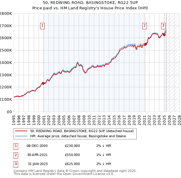 50, REDWING ROAD, BASINGSTOKE, RG22 5UP: Price paid vs HM Land Registry's House Price Index