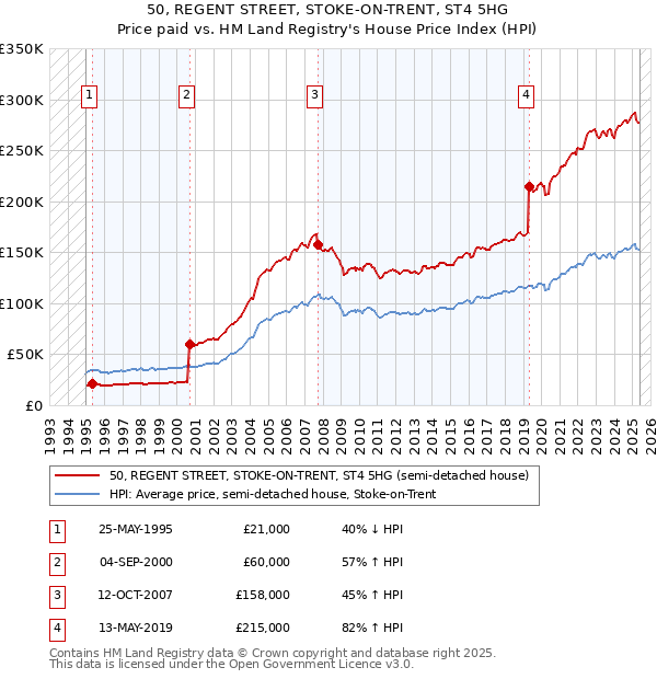 50, REGENT STREET, STOKE-ON-TRENT, ST4 5HG: Price paid vs HM Land Registry's House Price Index
