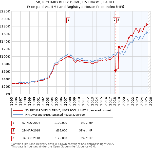 50, RICHARD KELLY DRIVE, LIVERPOOL, L4 8TH: Price paid vs HM Land Registry's House Price Index