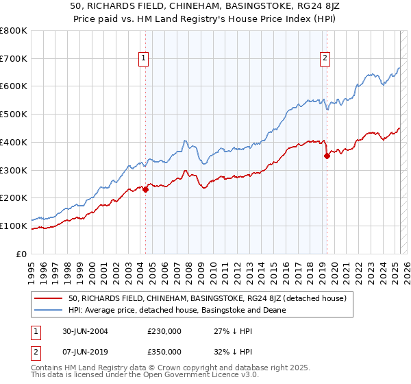 50, RICHARDS FIELD, CHINEHAM, BASINGSTOKE, RG24 8JZ: Price paid vs HM Land Registry's House Price Index