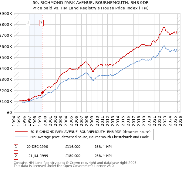 50, RICHMOND PARK AVENUE, BOURNEMOUTH, BH8 9DR: Price paid vs HM Land Registry's House Price Index