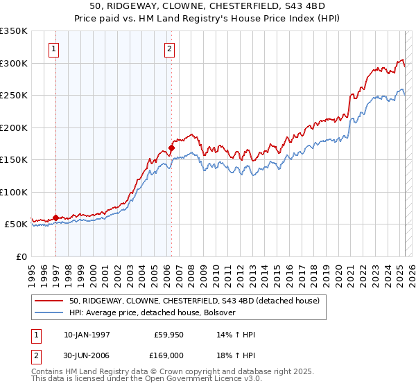 50, RIDGEWAY, CLOWNE, CHESTERFIELD, S43 4BD: Price paid vs HM Land Registry's House Price Index