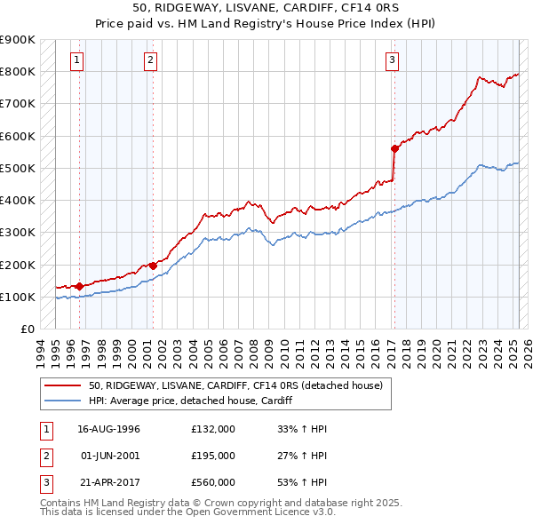 50, RIDGEWAY, LISVANE, CARDIFF, CF14 0RS: Price paid vs HM Land Registry's House Price Index
