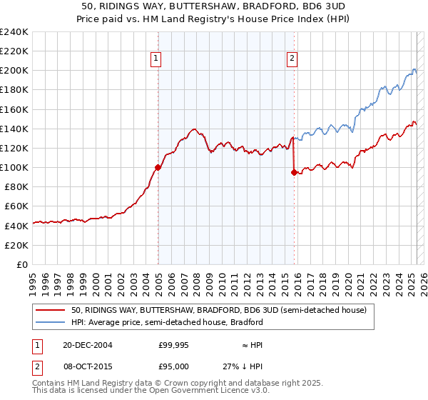 50, RIDINGS WAY, BUTTERSHAW, BRADFORD, BD6 3UD: Price paid vs HM Land Registry's House Price Index