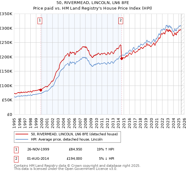 50, RIVERMEAD, LINCOLN, LN6 8FE: Price paid vs HM Land Registry's House Price Index