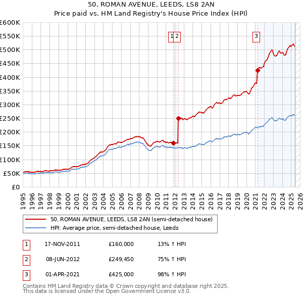 50, ROMAN AVENUE, LEEDS, LS8 2AN: Price paid vs HM Land Registry's House Price Index