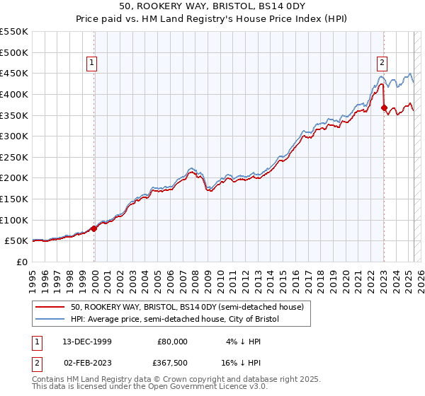 50, ROOKERY WAY, BRISTOL, BS14 0DY: Price paid vs HM Land Registry's House Price Index